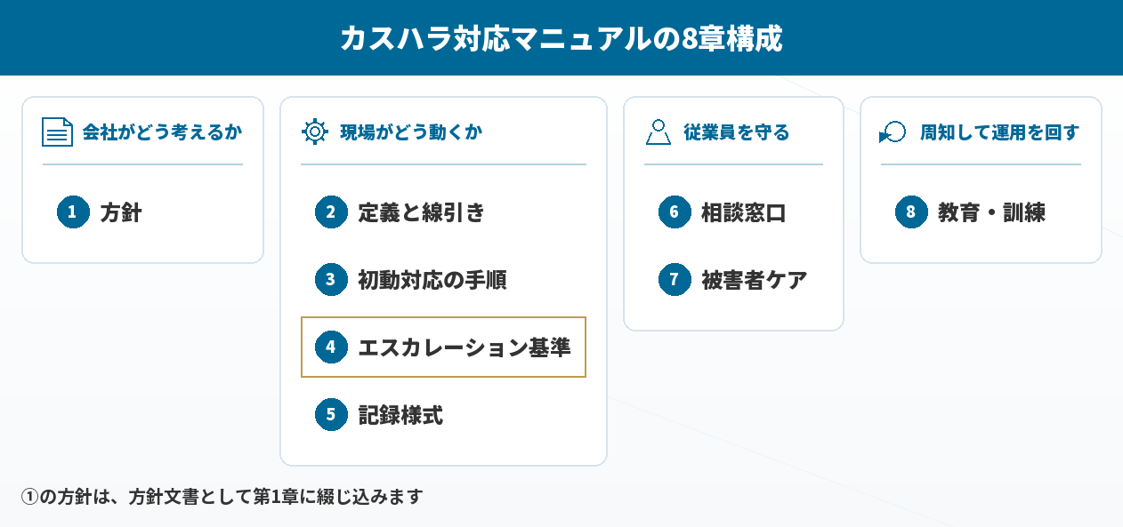 カスハラ対応マニュアルの8章構成