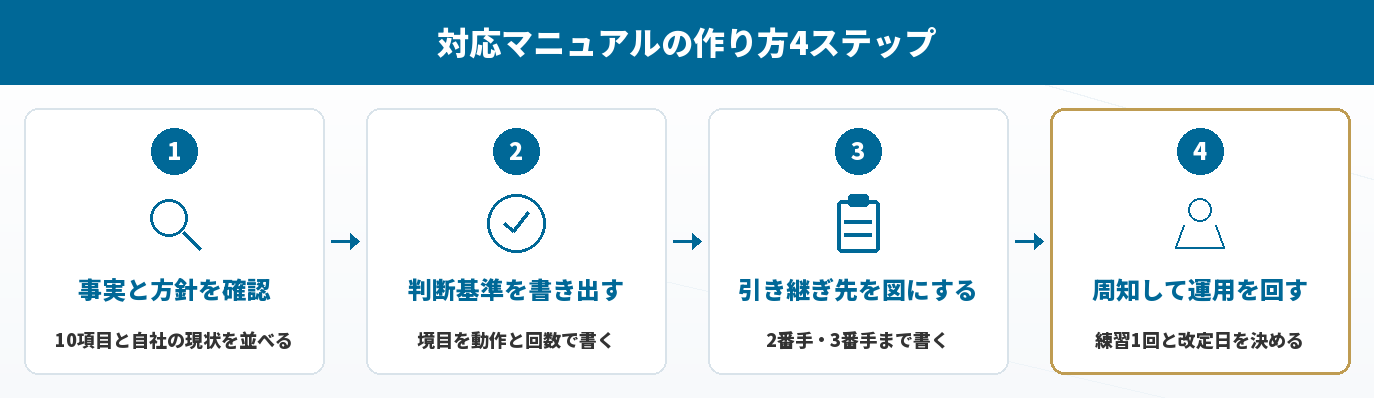 カスハラ対応マニュアルの作り方4ステップ