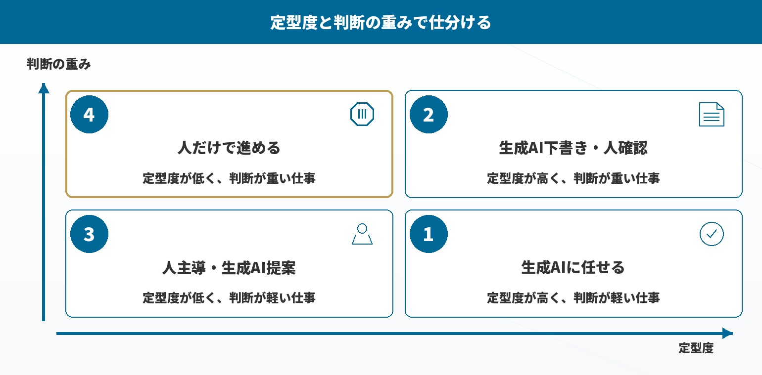 横軸が定型度、縦軸が判断の重みで、4つの仕分け先に分けた図