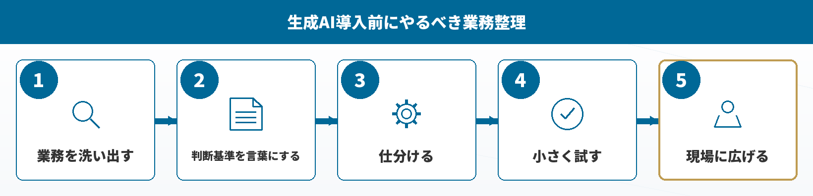 業務を洗い出す→判断基準を言葉にする→仕分ける→小さく試す→現場に広げるの5ステップ