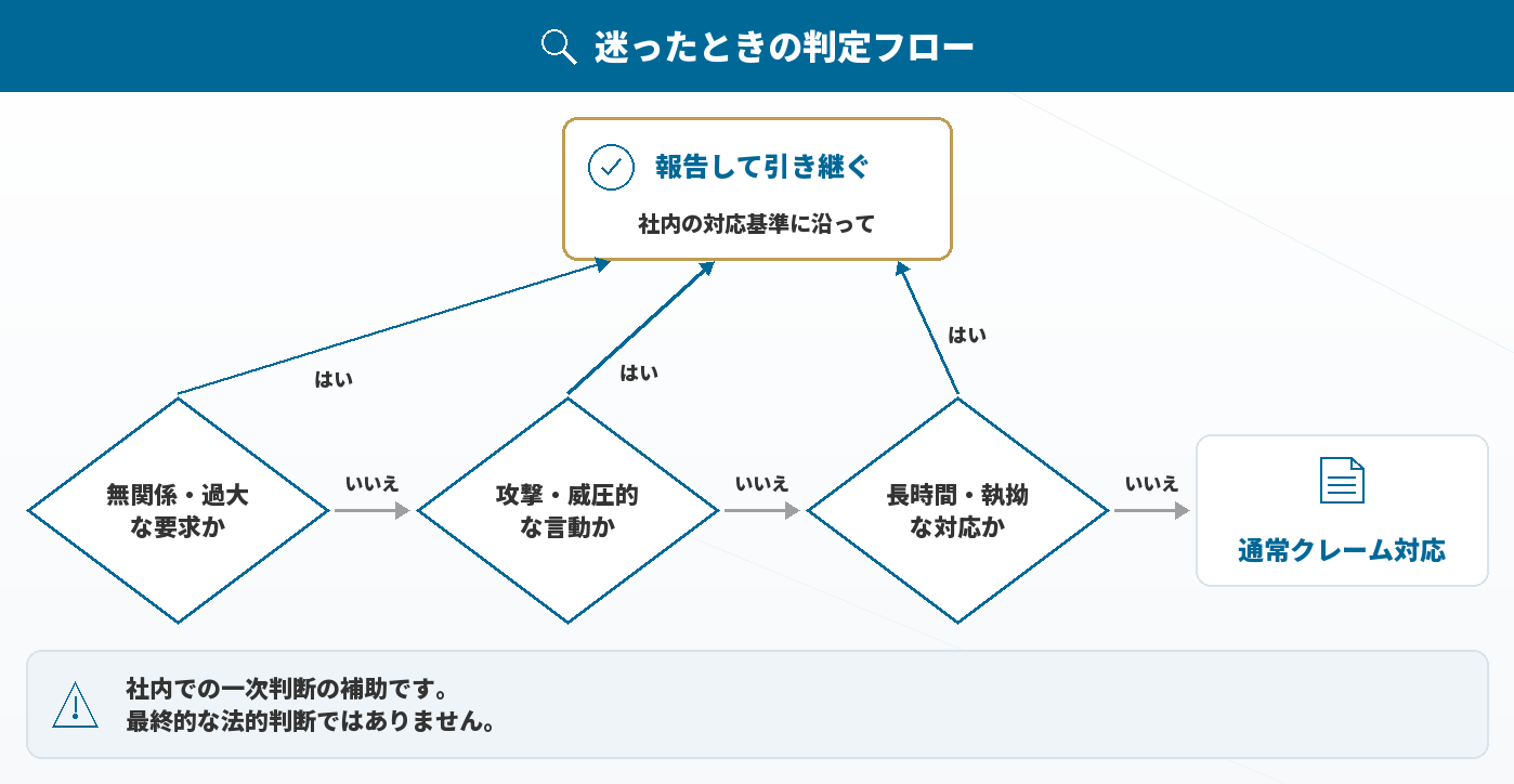 迷ったときの判定フロー(社内での一次判断の補助)