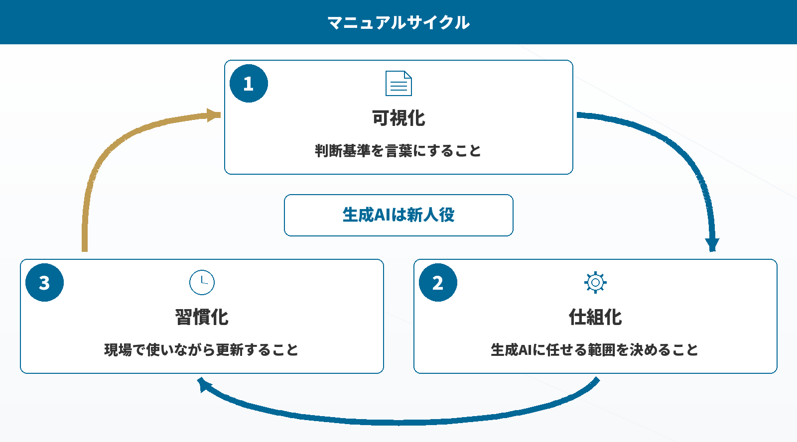 可視化→仕組化→習慣化のマニュアルサイクルと、その中で新人役として働く生成AI