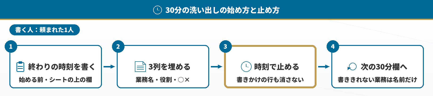 30分の洗い出しの始め方と止め方