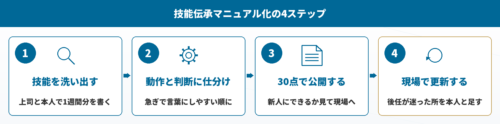 技能伝承マニュアル化の4ステップ