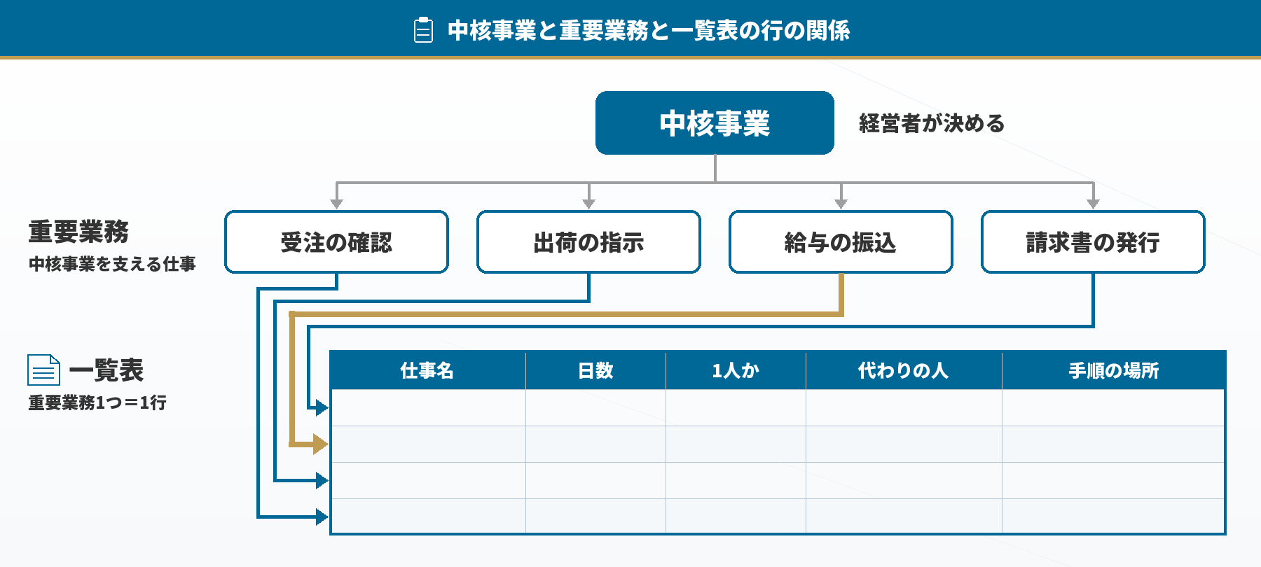 中核事業と重要業務と一覧表の行の関係