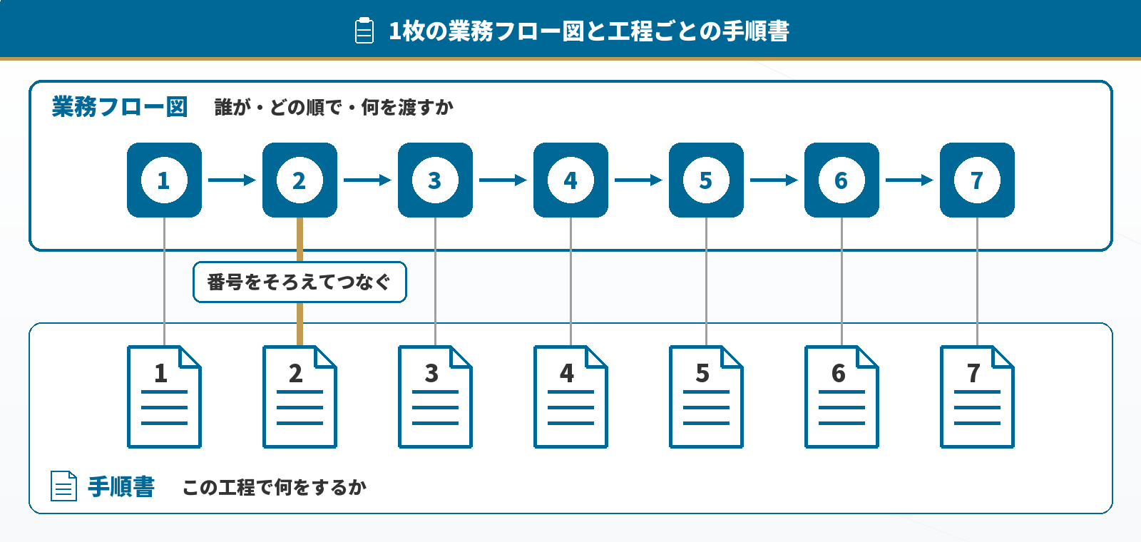 1枚の業務フロー図と工程ごとの手順書