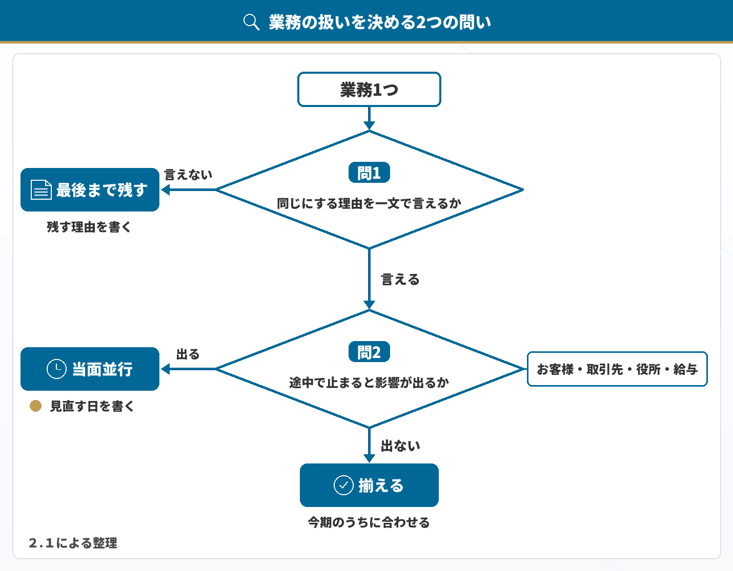 業務の扱いを決める2つの問い