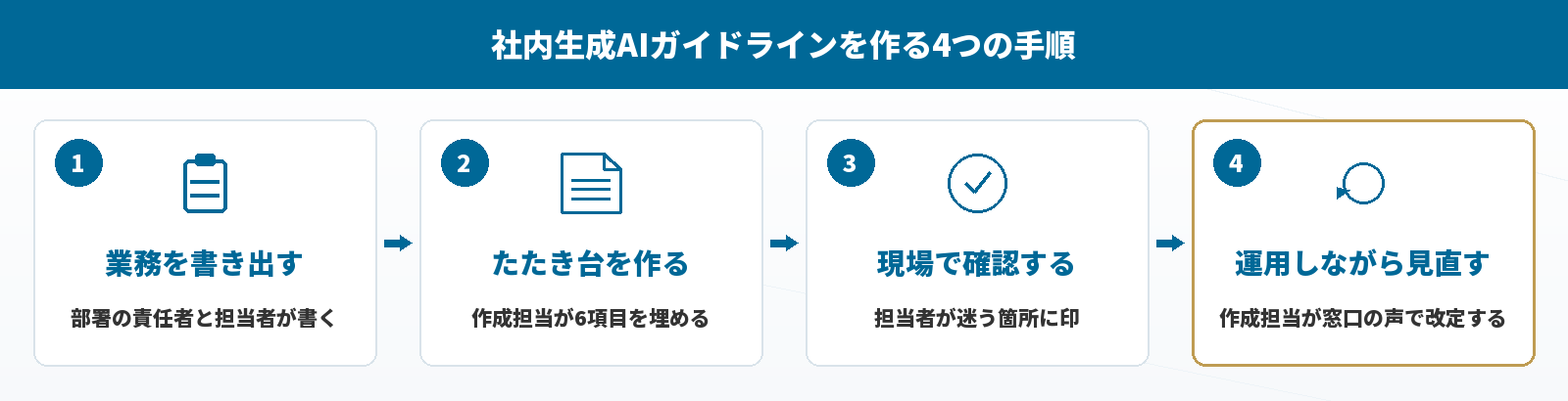 社内生成AIガイドラインを作る4つの手順
