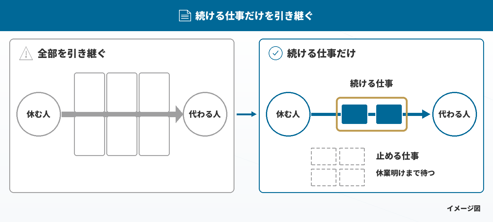 全部を引き継ぐ状態と、続ける仕事だけを引き継ぐ状態