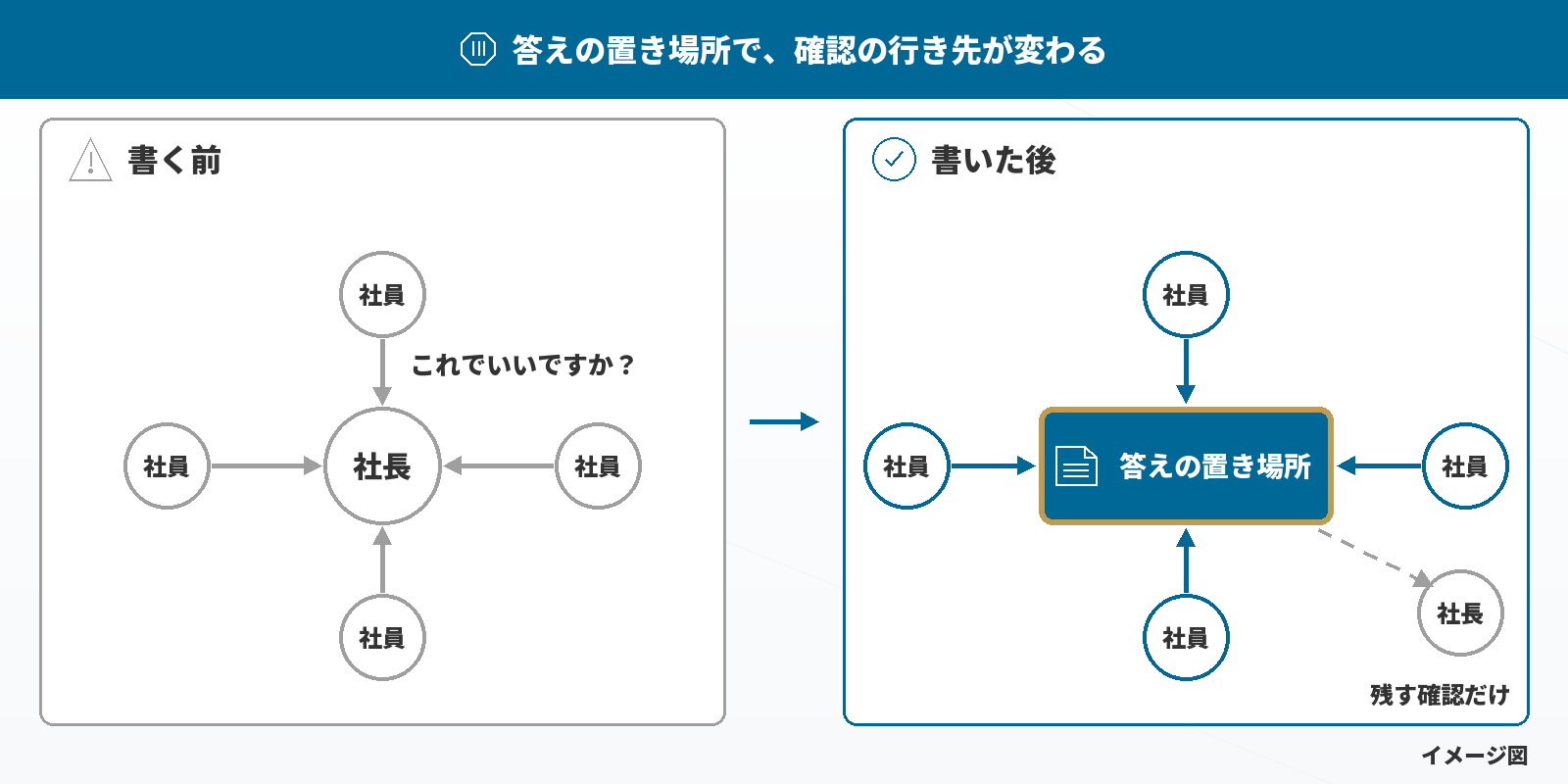 確認が社長に集まる状態と、答えの置き場所に分かれる状態
