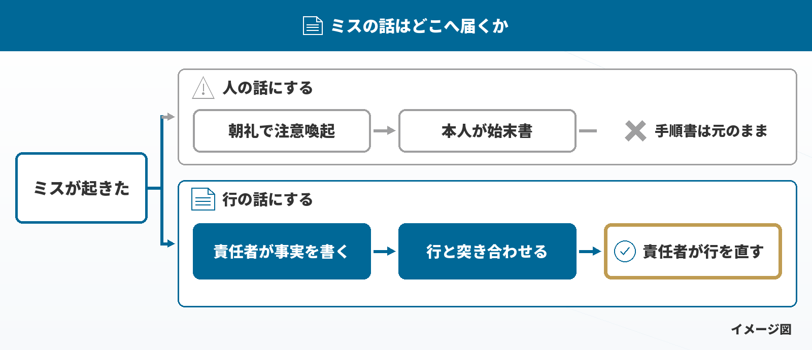 ミスの情報が行き止まりになる道と、手順書の行に届く道