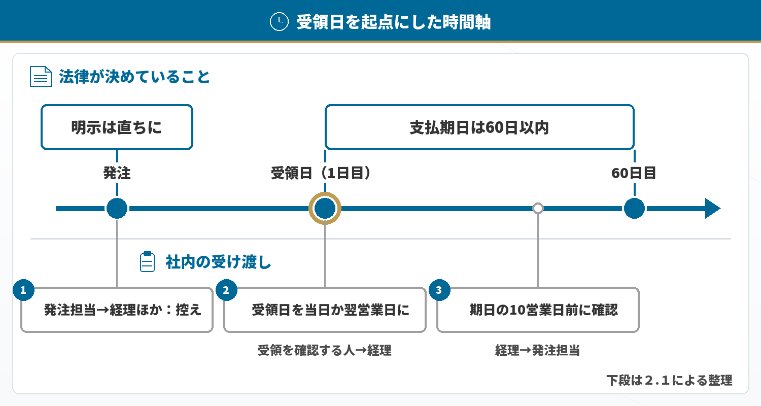 受領日を起点にした時間軸
