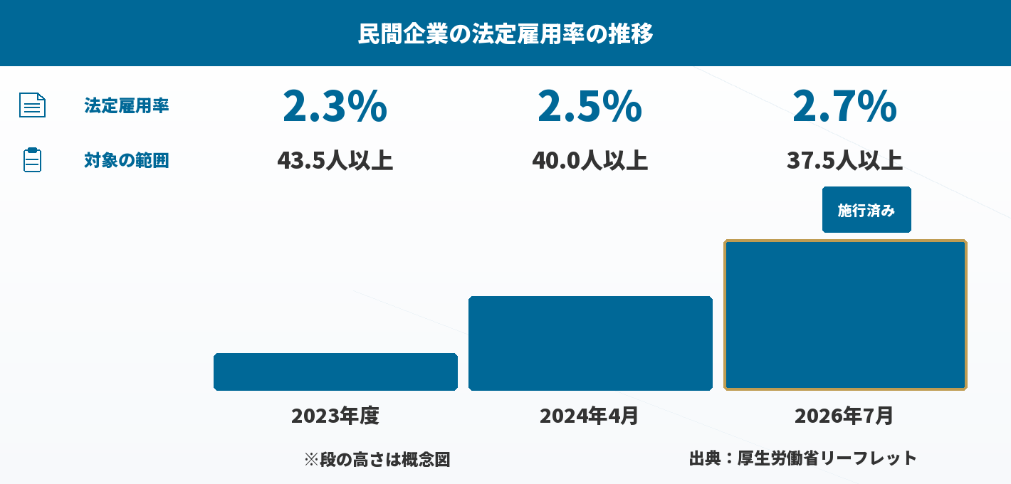 民間企業の法定雇用率と対象事業主の範囲の推移