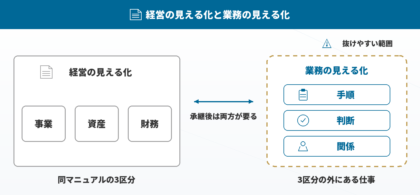 経営の見える化と業務の見える化の関係