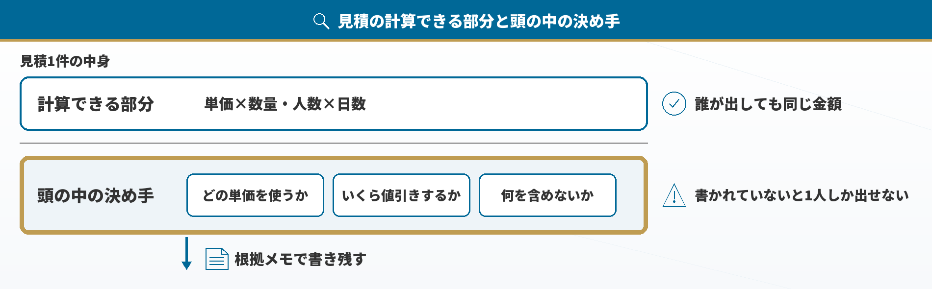 見積の計算できる部分と頭の中の決め手