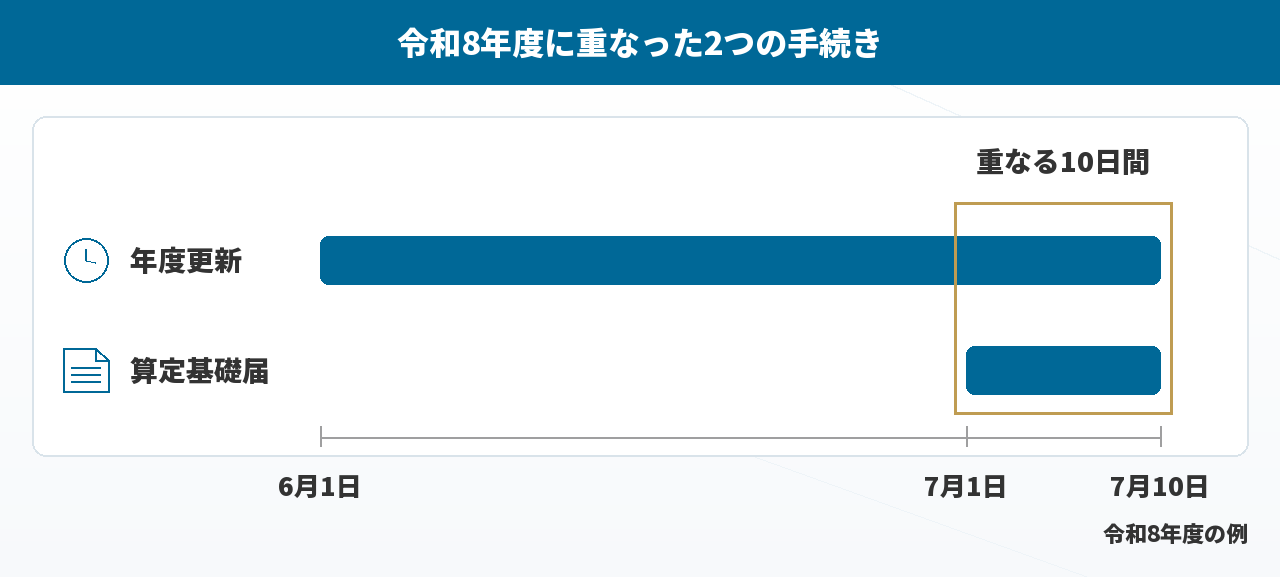 令和8年度に重なった年度更新と算定基礎届の期間