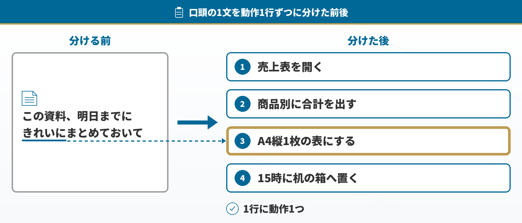 口頭の1文を動作1行ずつに分けた前後