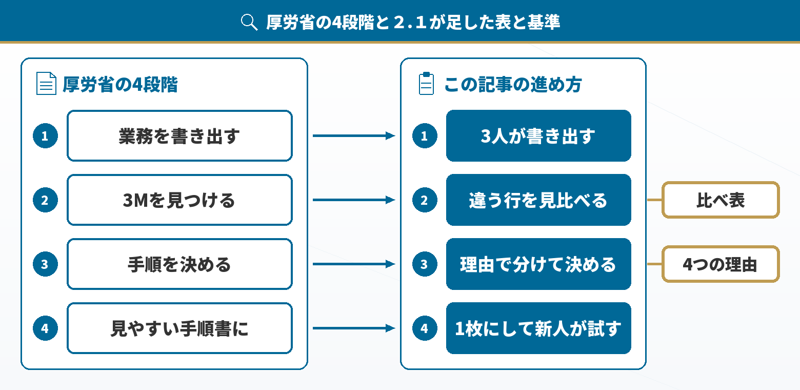 厚労省の4段階と2.1が足した表と基準