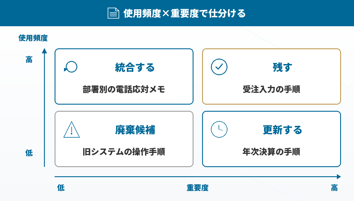 使用頻度×重要度で仕分ける4象限