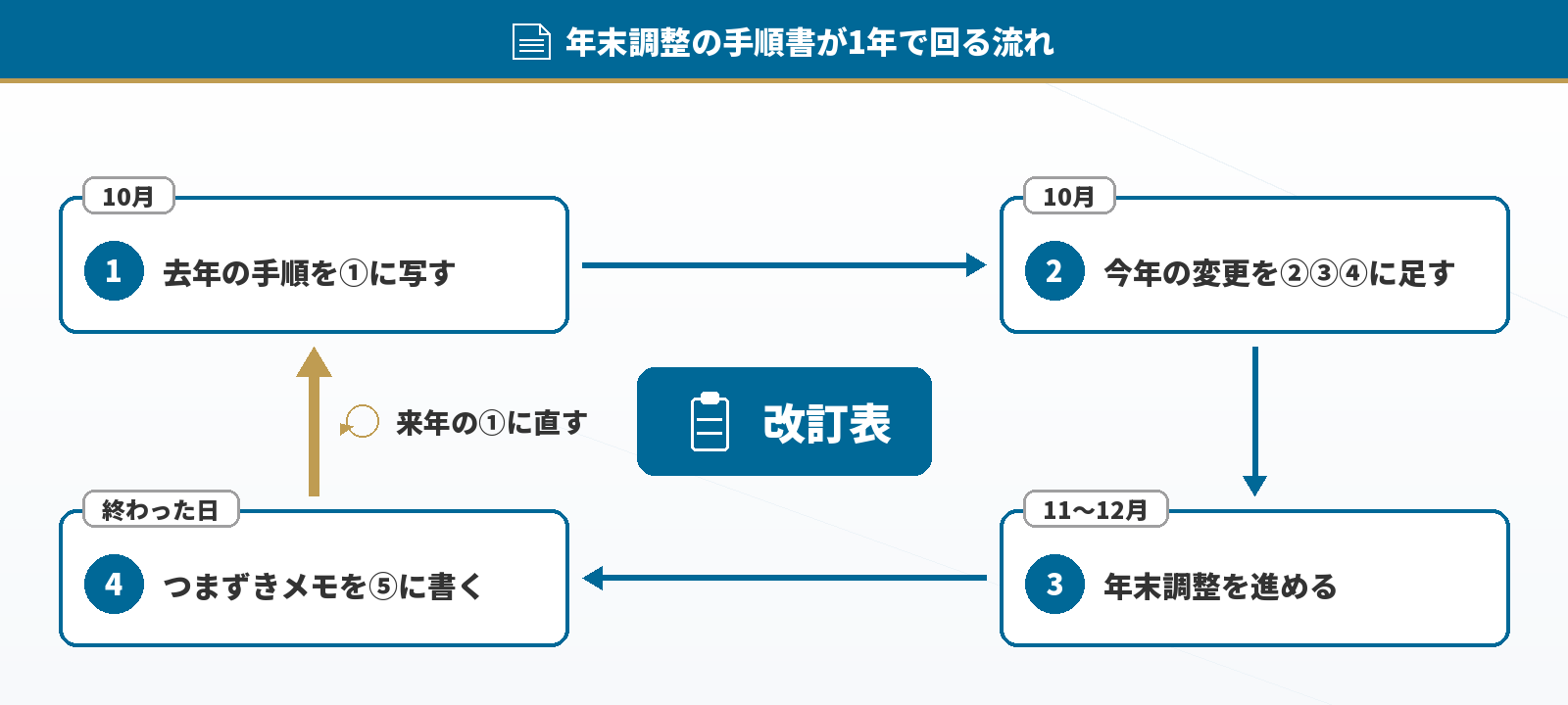 年末調整の手順書が1年で回る流れ