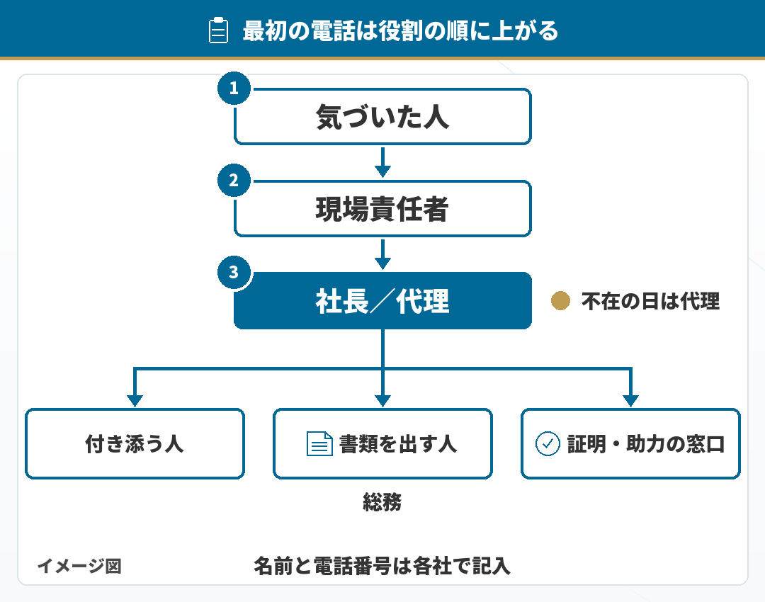 最初の電話は役割の順に上がる