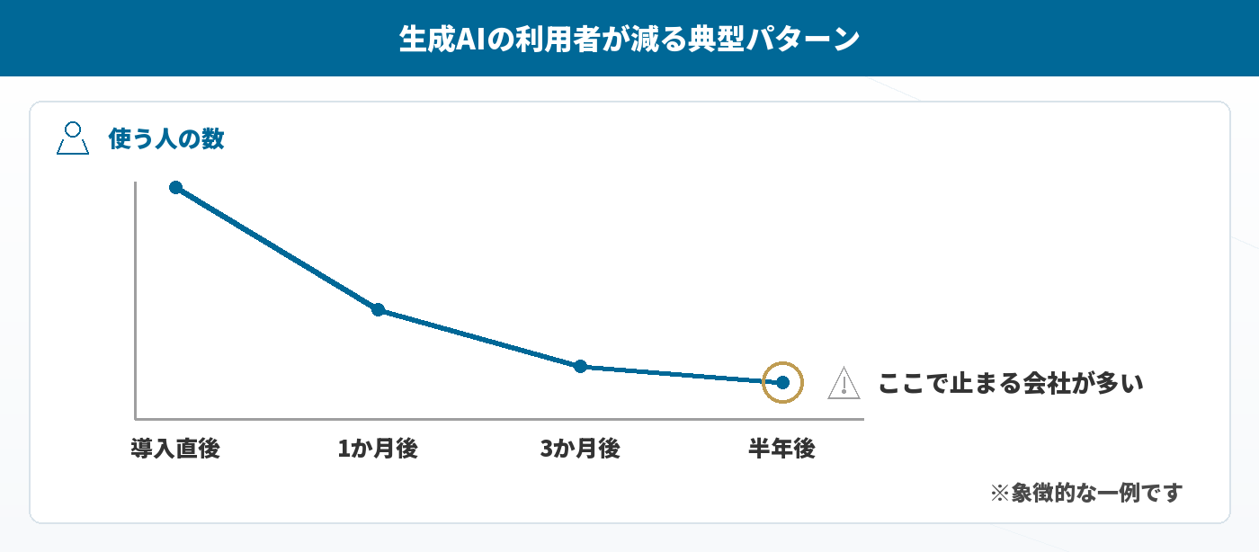 生成AIの利用者数が時間とともに減っていく典型パターン