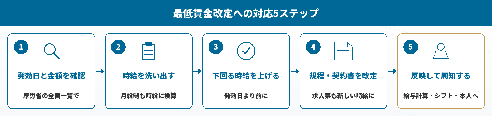 最低賃金改定への対応5ステップ