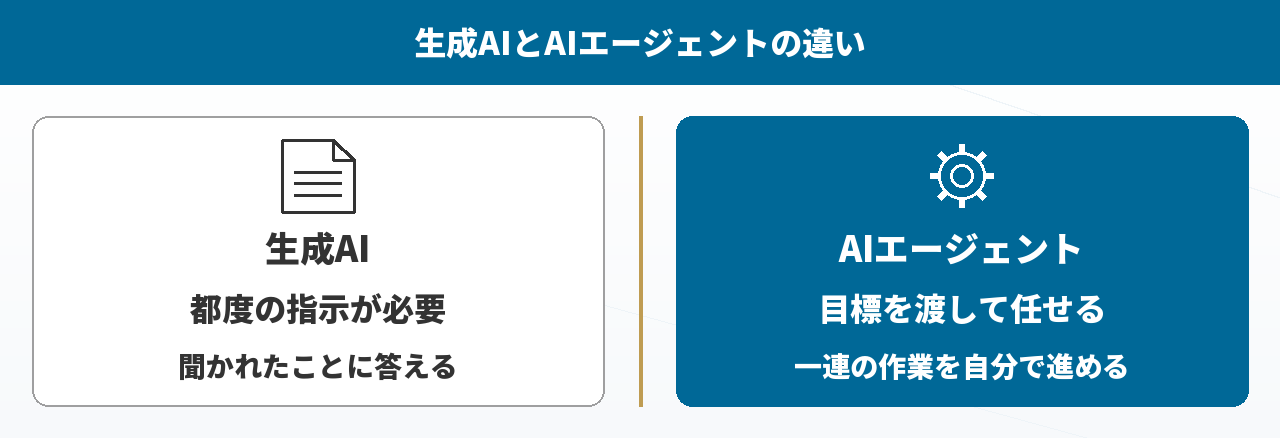 生成AIとAIエージェントの違い