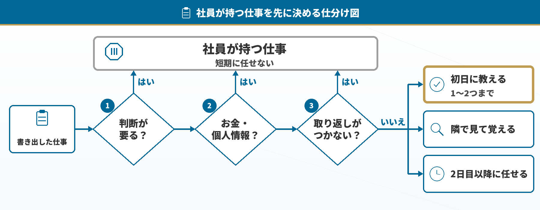 社員が持つ仕事を先に決める仕分け図