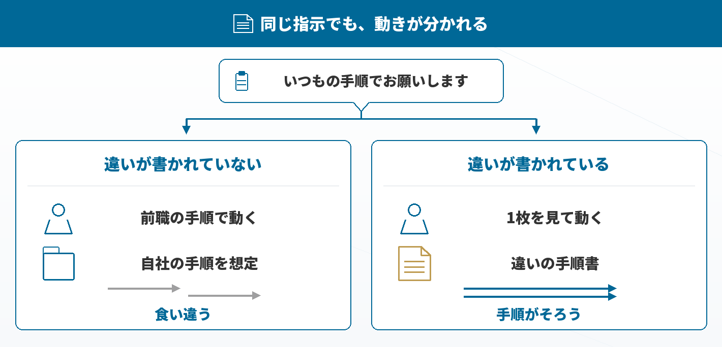 同じ指示でも、書かれていないと食い違う