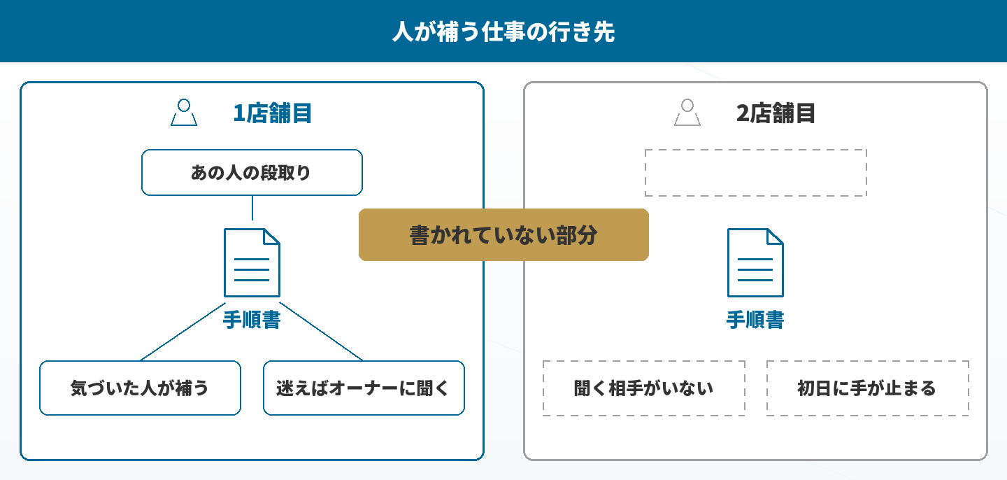 1店舗目で人が補っている仕事と、2店舗目で起きること
