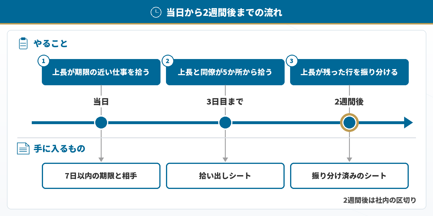 当日から2週間後までの流れ