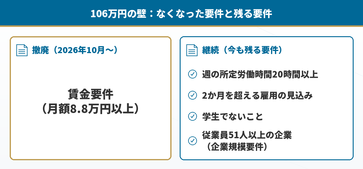 撤廃された要件と残っている要件の対比
