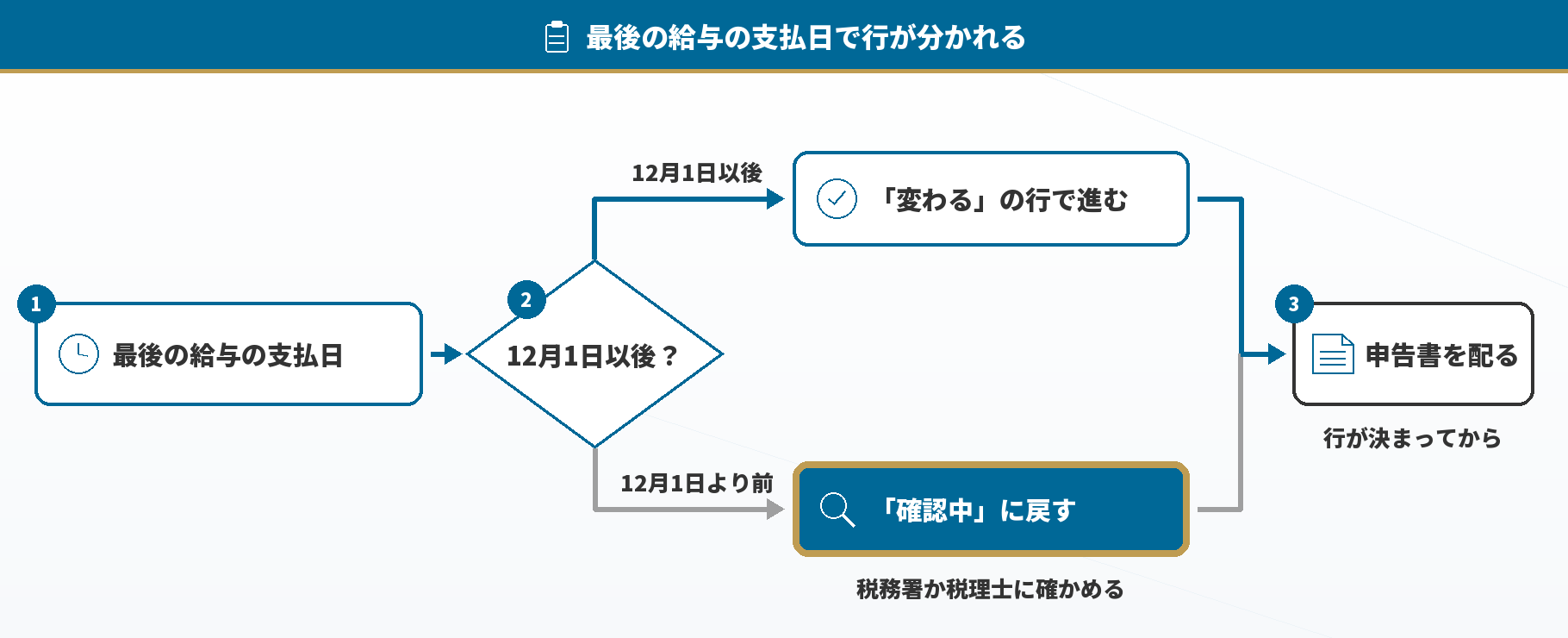 最後の給与の支払日で行が分かれる流れ