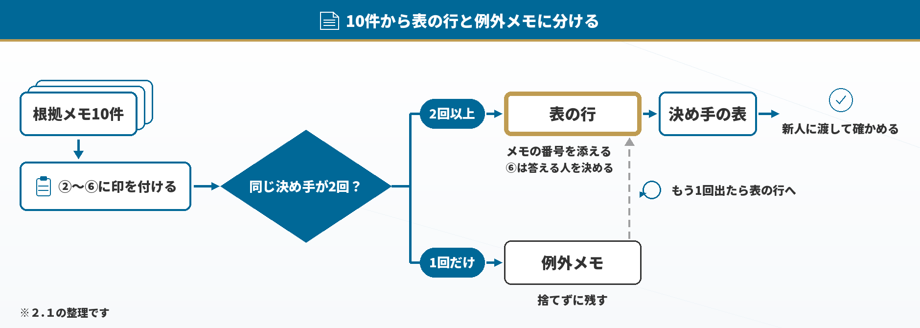 10件の根拠メモから表の行と例外メモに分ける流れ
