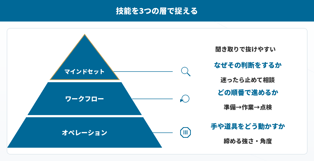 技能を3つの層で捉える