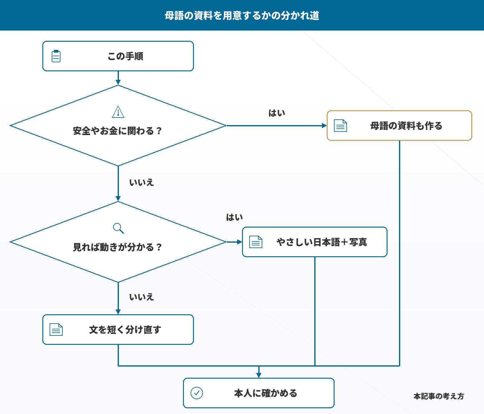 母語の資料を用意するかの分かれ道