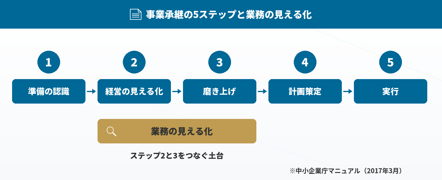 事業承継の5つのステップと業務の見える化の位置