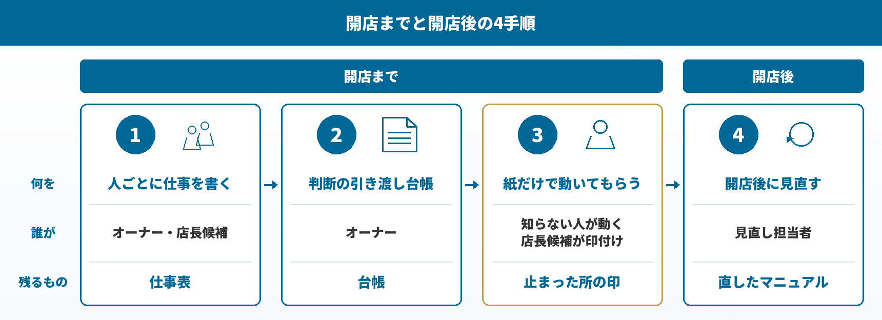 2店舗目の準備:開店までと開店後の4つの手順