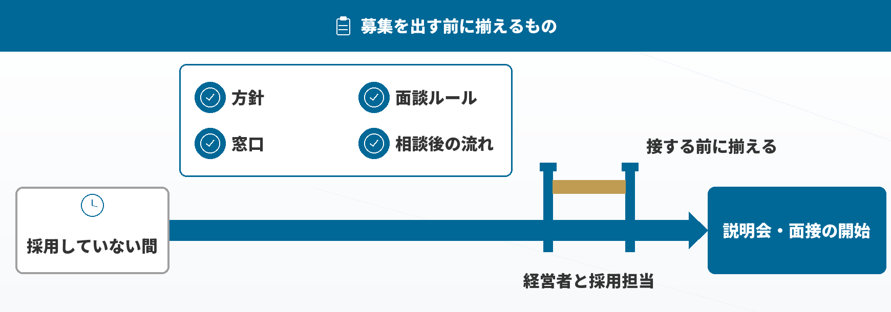 募集を出す前に揃えておくもの