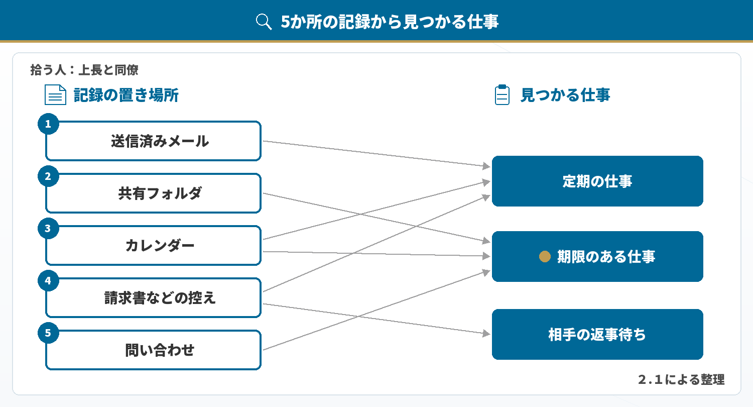 5か所の記録から見つかる仕事