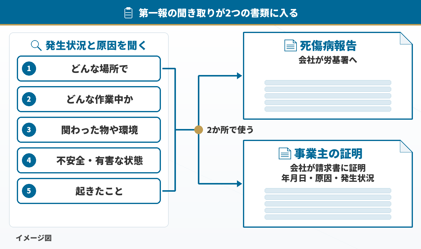 第一報の聞き取りが2つの書類に入る