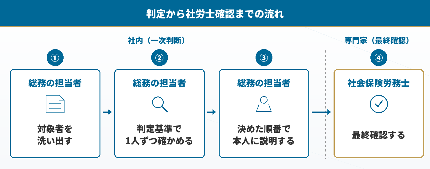 対象者の判定から社労士確認までの流れ