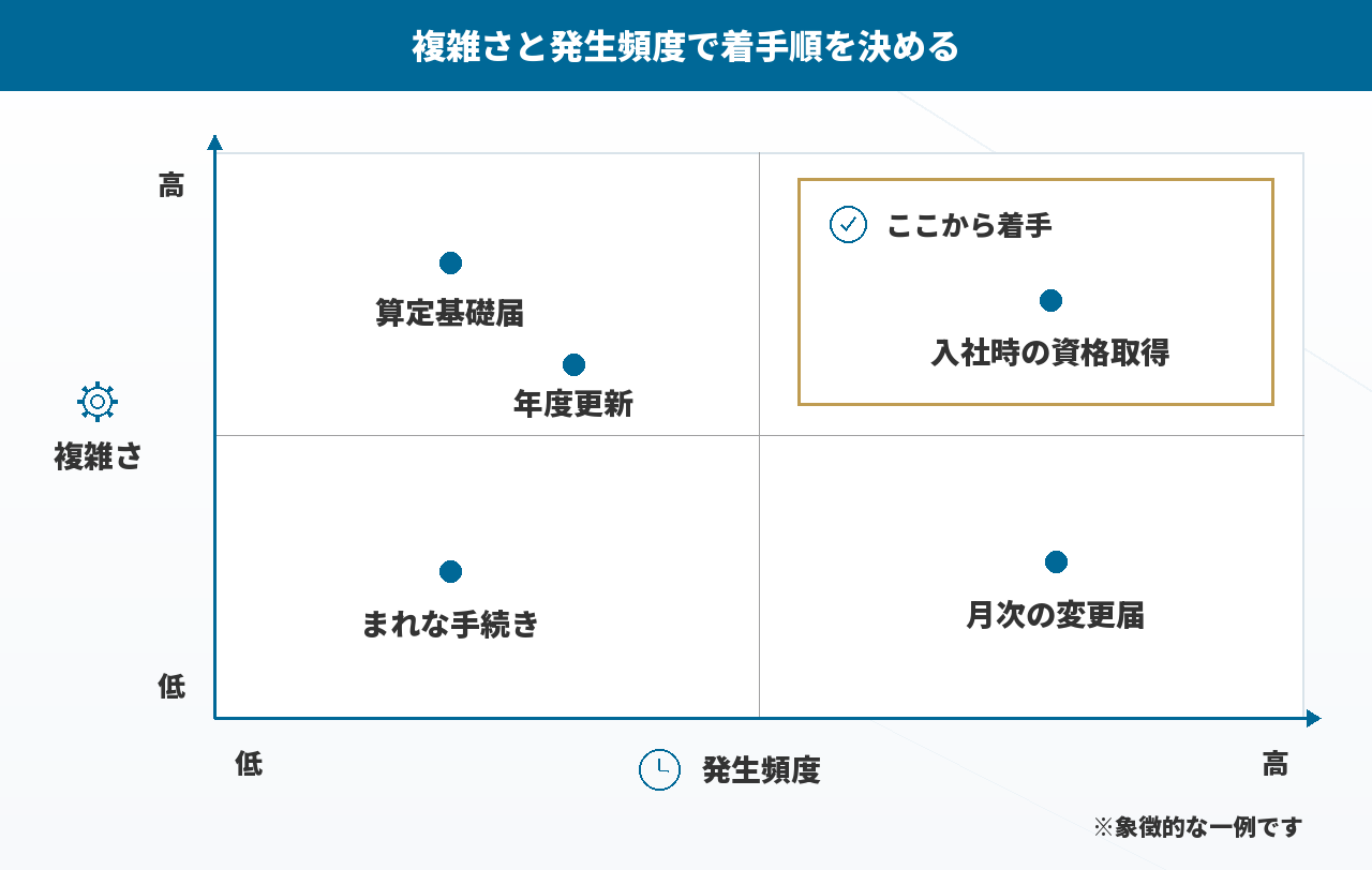手続きを複雑さと発生頻度で並べる図