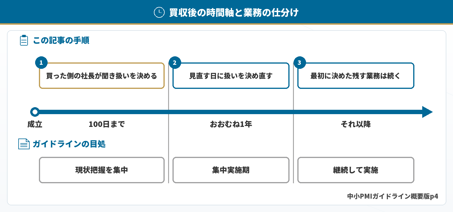 買収後の時間軸と業務の仕分け