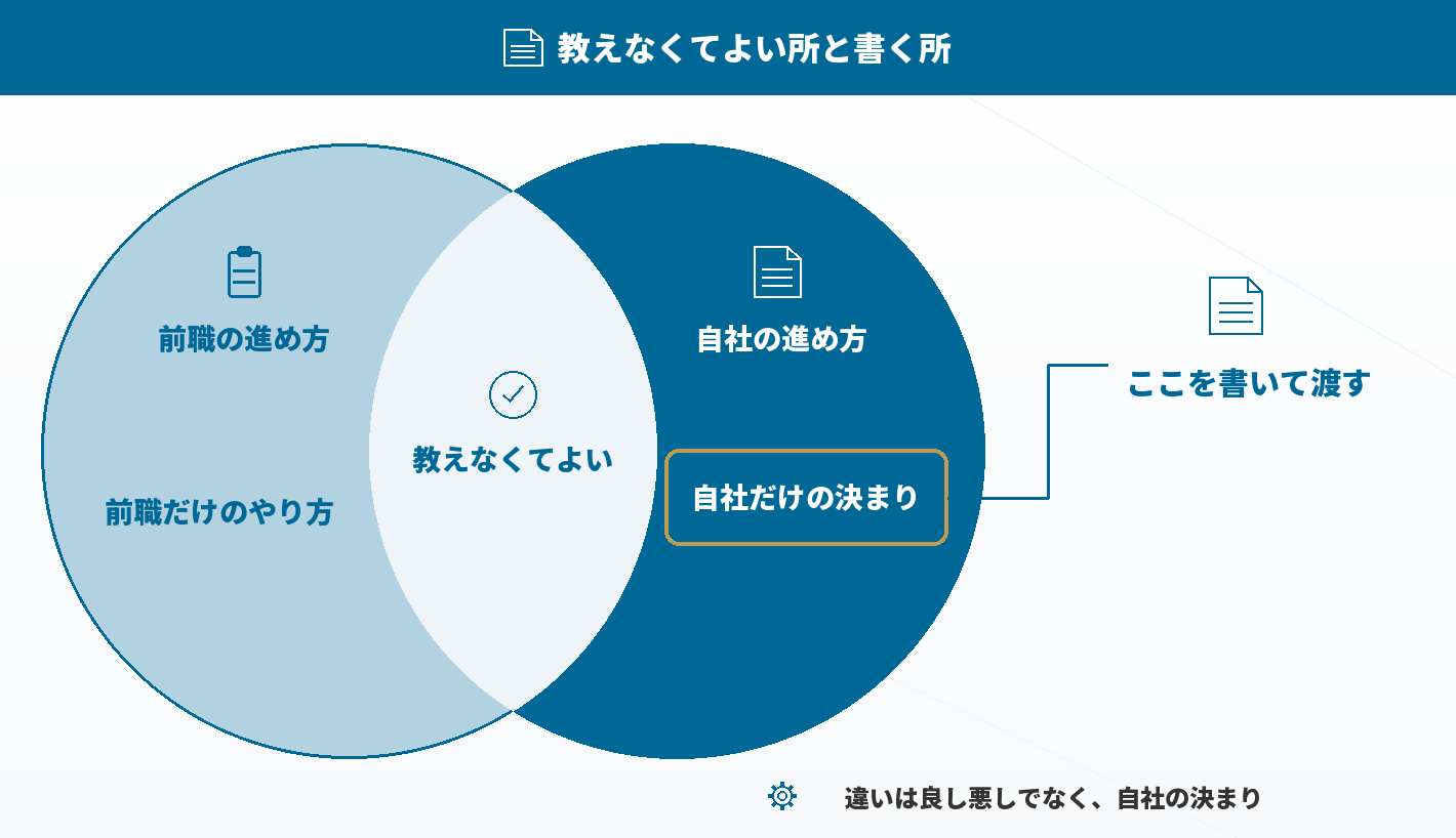教えなくてよい部分と、書いて渡す部分