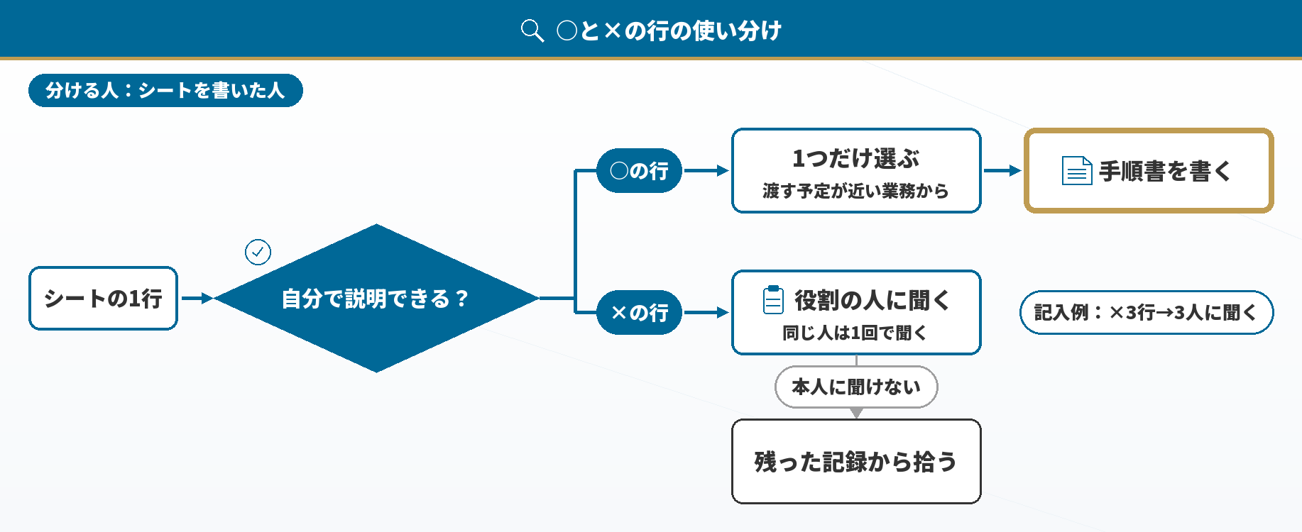 洗い出しシートの○と×の行の使い分け