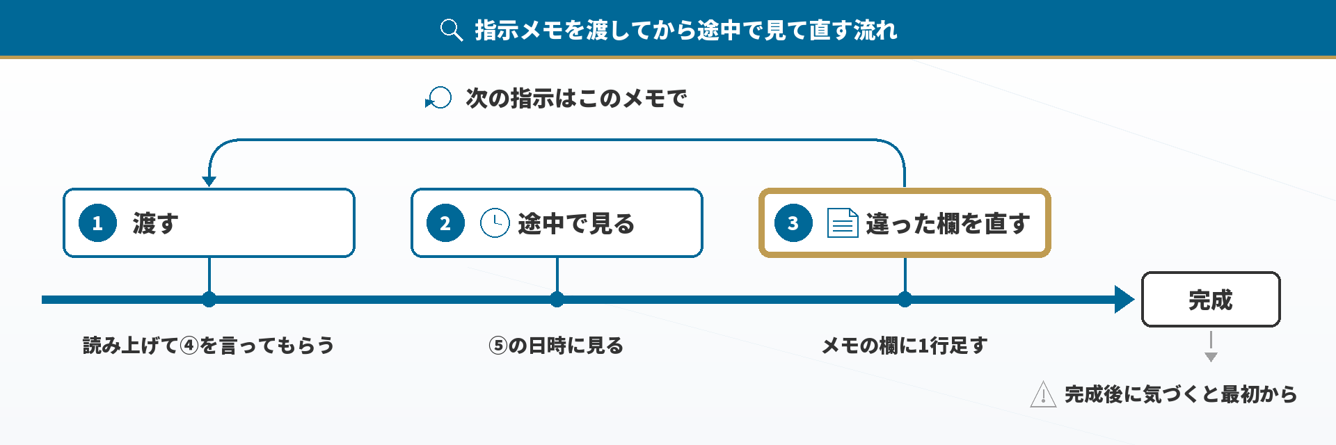 指示メモを渡してから途中で見て直す流れ