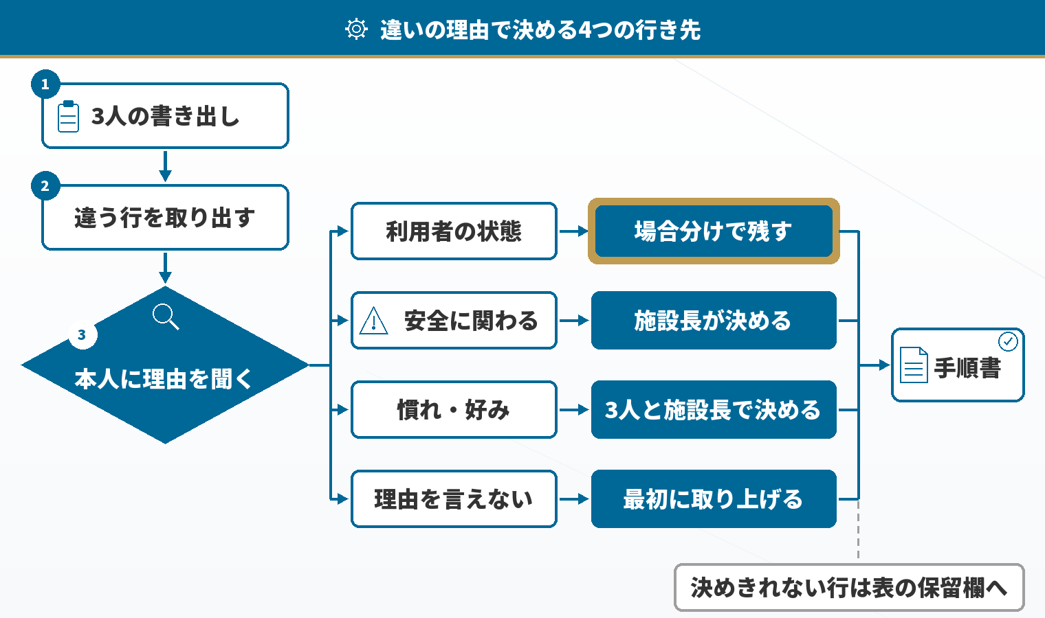 違いの理由で決める4つの行き先