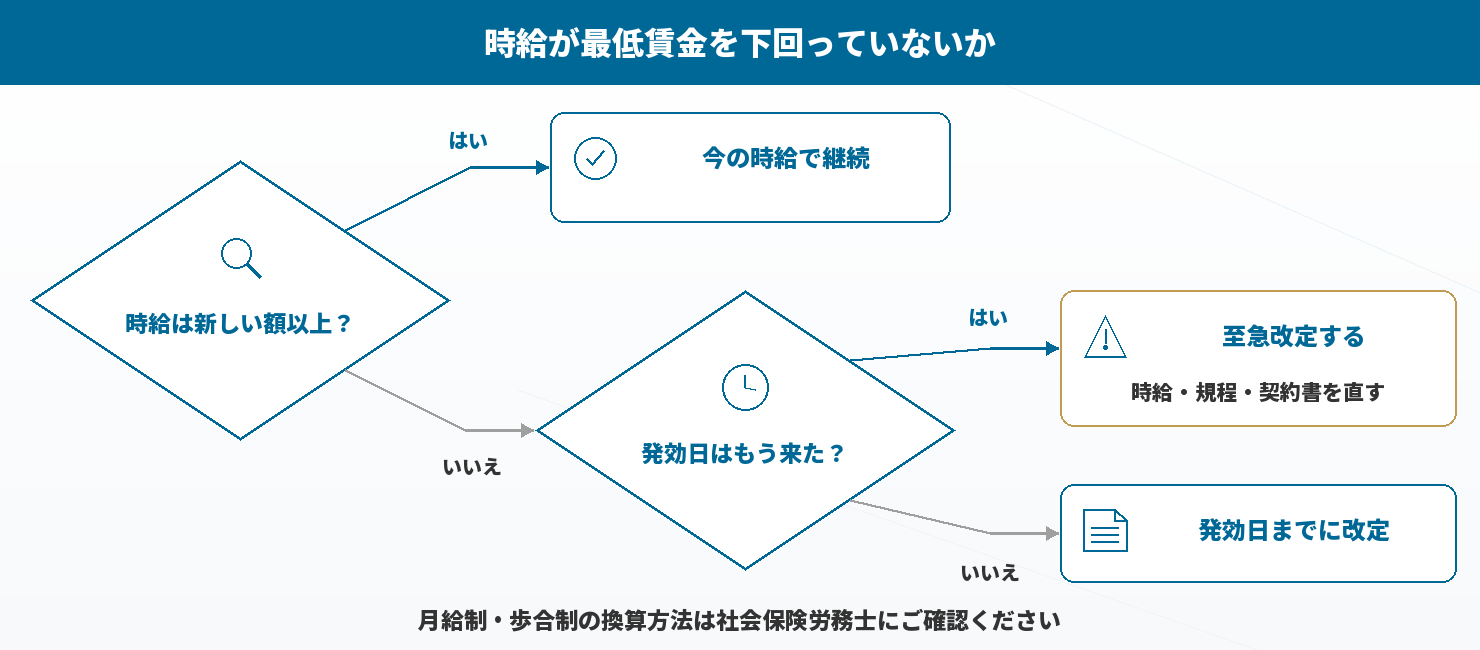 自社の時給が新しい最低賃金を下回っていないかの判定フロー